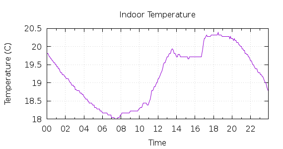 [1-day Indoor Temperature]