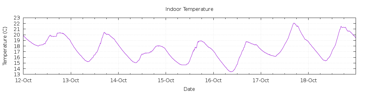 [7-day Indoor Temperature]