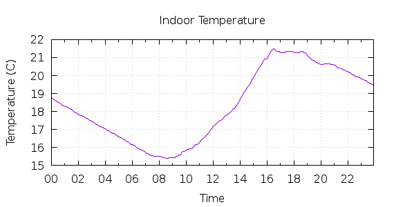 [1-day Indoor Temperature]