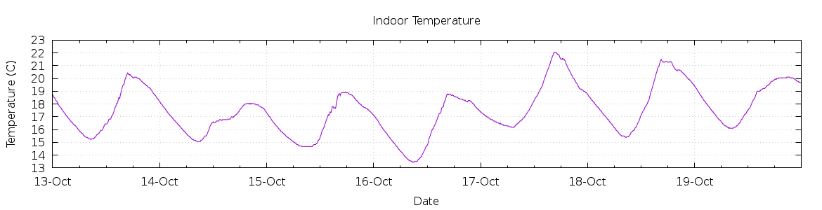 [7-day Indoor Temperature]