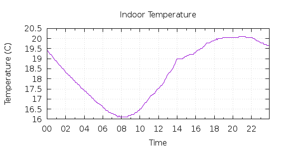 [1-day Indoor Temperature]