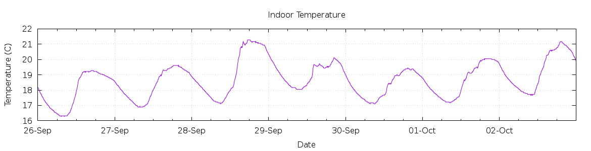 [7-day Indoor Temperature]