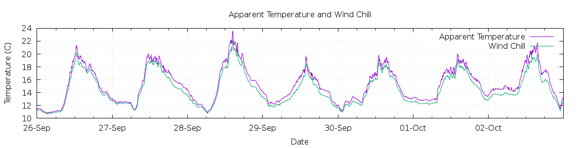 [7-day Apparent Temperature and Wind Chill]