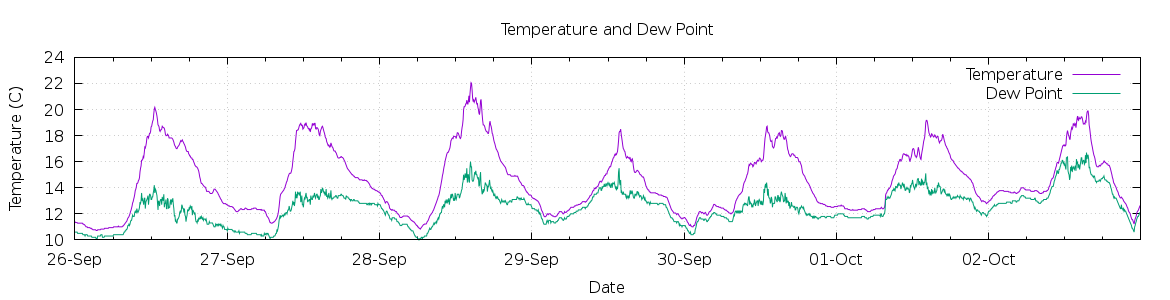 [7-day Temperature and Dew Point]