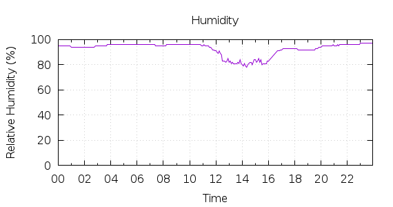 [1-day Humidity]