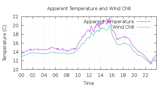 [1-day Apparent Temperature and Wind Chill]