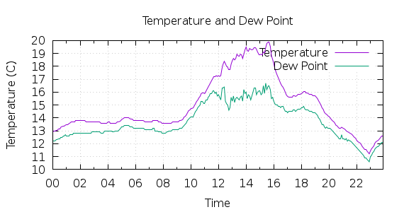 [1-day Temperature and Dew Point]