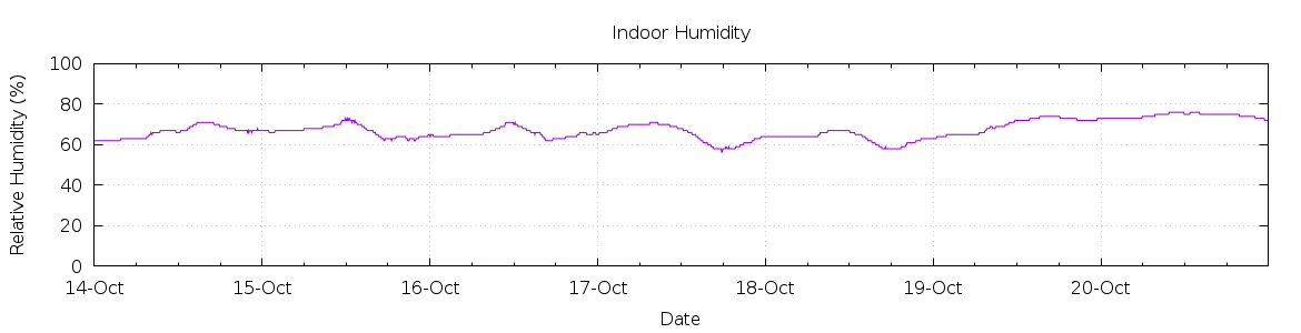 [7-day Humidity]