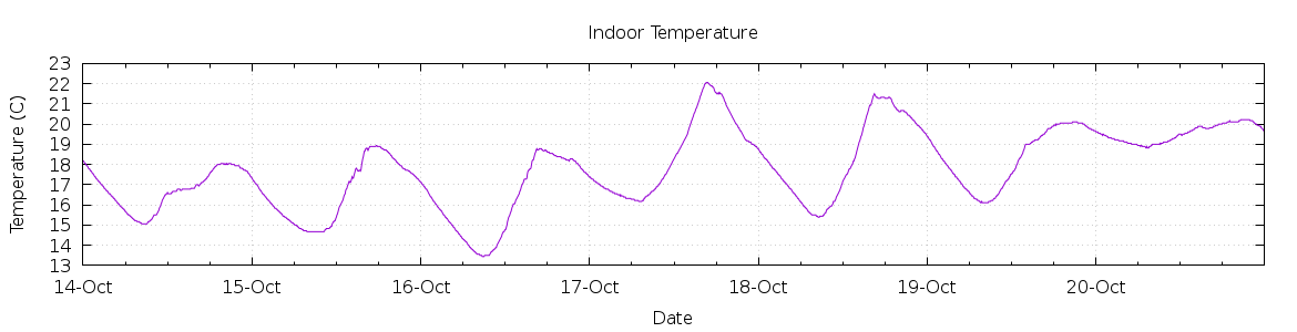 [7-day Indoor Temperature]