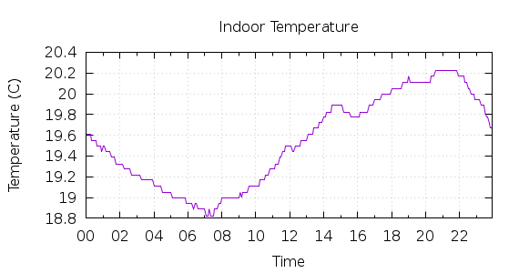 [1-day Indoor Temperature]