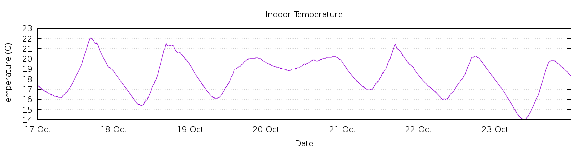 [7-day Indoor Temperature]