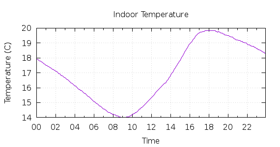 [1-day Indoor Temperature]