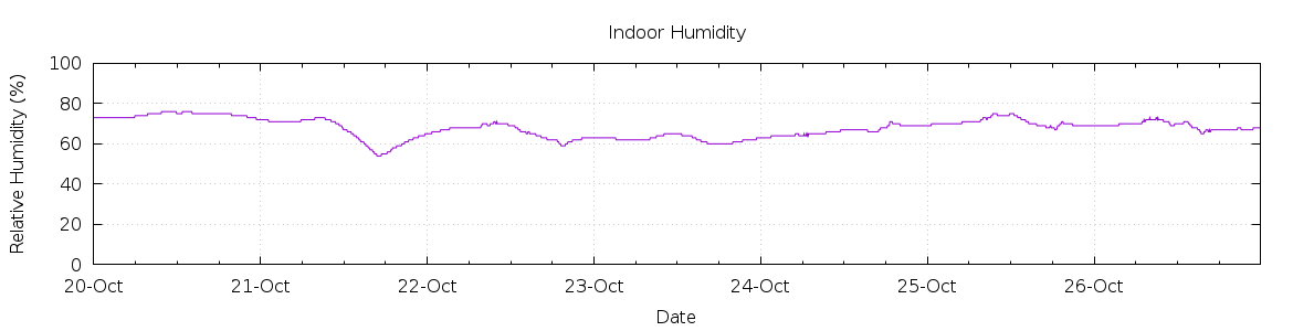 [7-day Humidity]