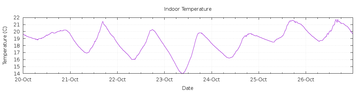 [7-day Indoor Temperature]