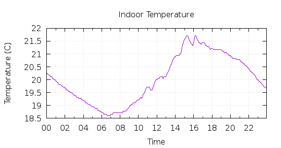 [1-day Indoor Temperature]