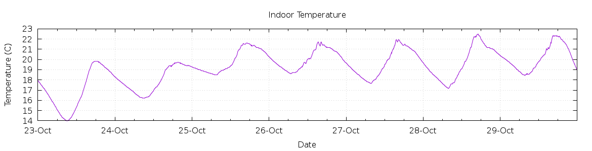 [7-day Indoor Temperature]