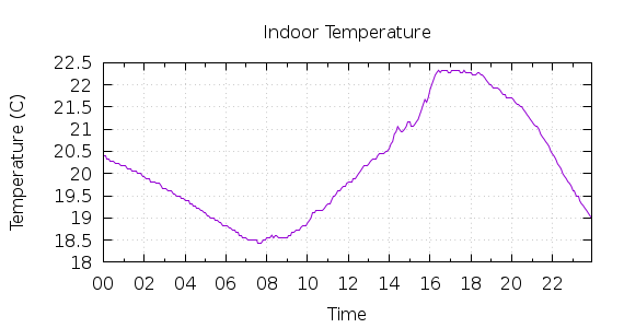 [1-day Indoor Temperature]