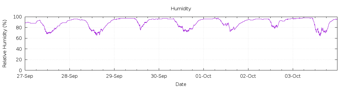 [7-day Humidity]