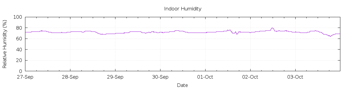 [7-day Humidity]