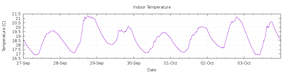 [7-day Indoor Temperature]