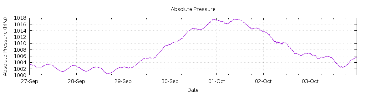 [7-day Pressure]