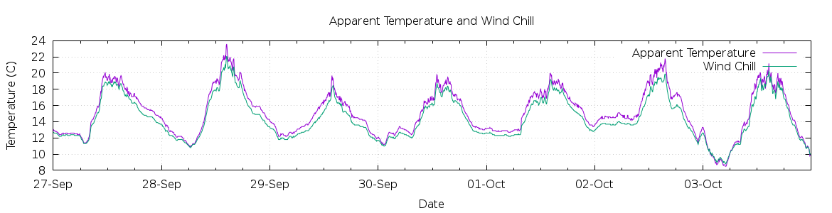 [7-day Apparent Temperature and Wind Chill]