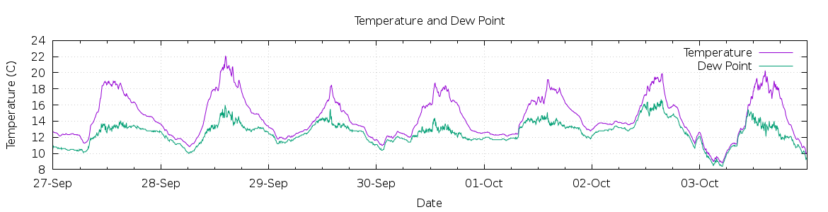 [7-day Temperature and Dew Point]