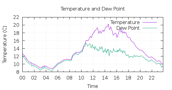 [1-day Temperature and Dew Point]