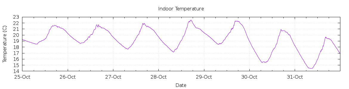 [7-day Indoor Temperature]