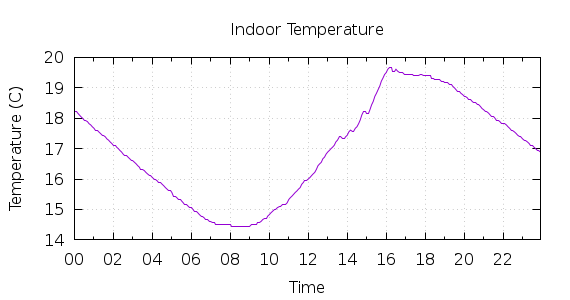 [1-day Indoor Temperature]