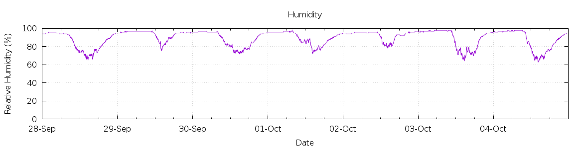 [7-day Humidity]