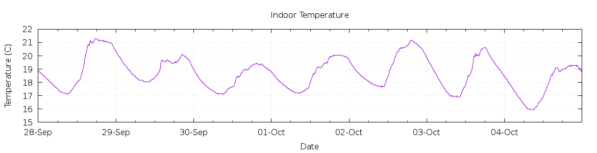 [7-day Indoor Temperature]