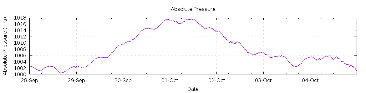 [7-day Pressure]