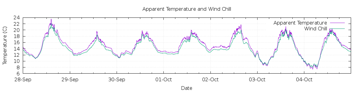 [7-day Apparent Temperature and Wind Chill]