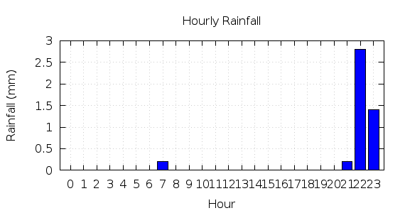 [1-day hourly rainfall]