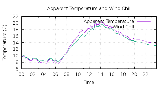 [1-day Apparent Temperature and Wind Chill]