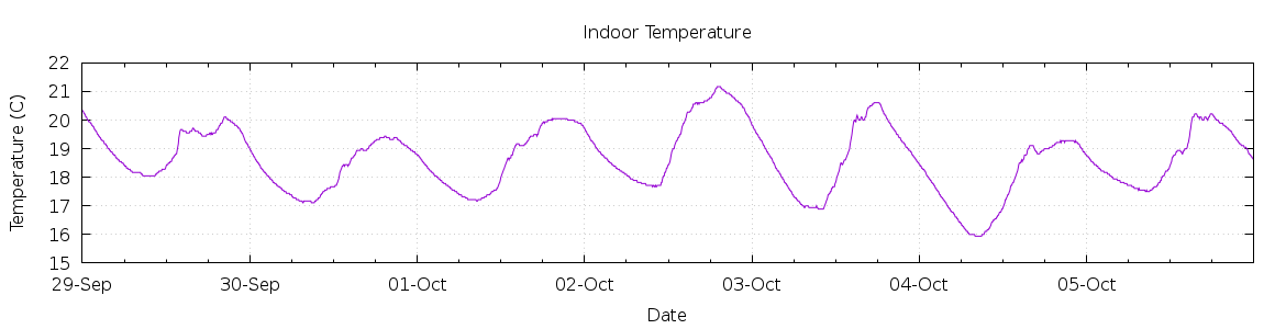 [7-day Indoor Temperature]