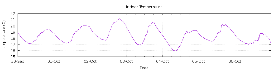 [7-day Indoor Temperature]