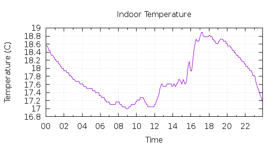 [1-day Indoor Temperature]