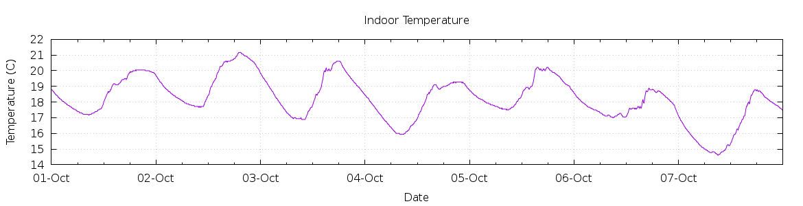 [7-day Indoor Temperature]