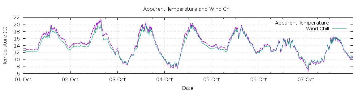 [7-day Apparent Temperature and Wind Chill]