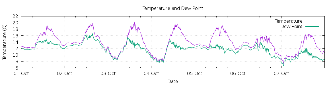 [7-day Temperature and Dew Point]