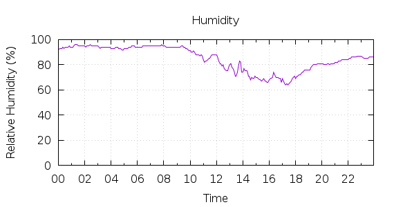 [1-day Humidity]