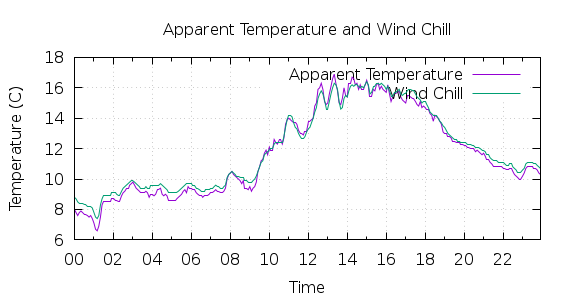 [1-day Apparent Temperature and Wind Chill]