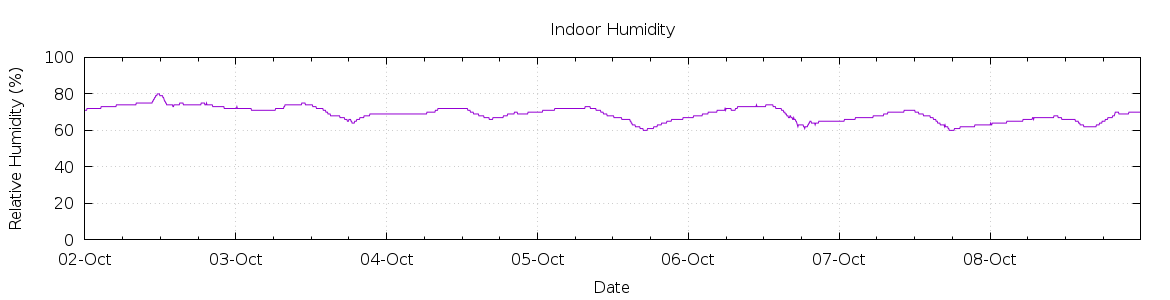 [7-day Humidity]