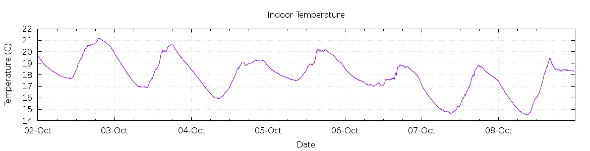 [7-day Indoor Temperature]