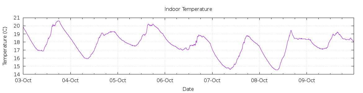 [7-day Indoor Temperature]