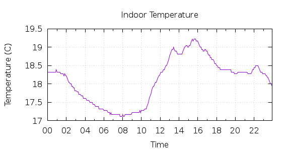 [1-day Indoor Temperature]