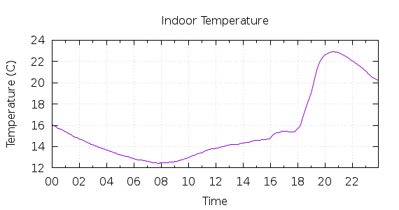 [1-day Indoor Temperature]