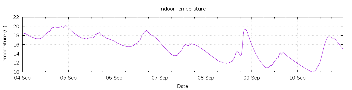 [7-day Indoor Temperature]